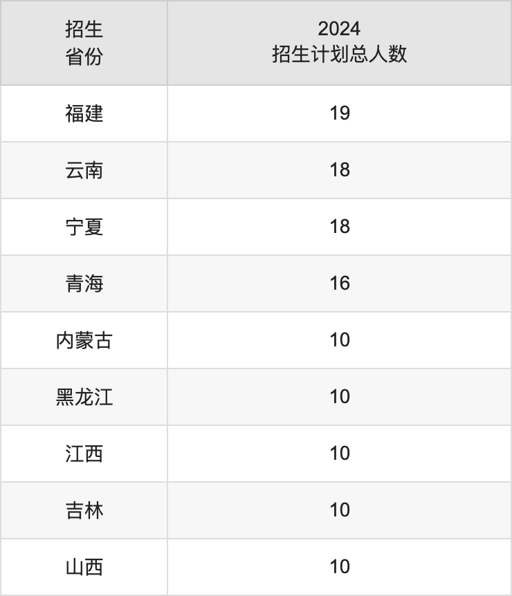 新疆第二醫(yī)學(xué)院2025年高考招生簡章及各省招生計(jì)劃人數(shù)