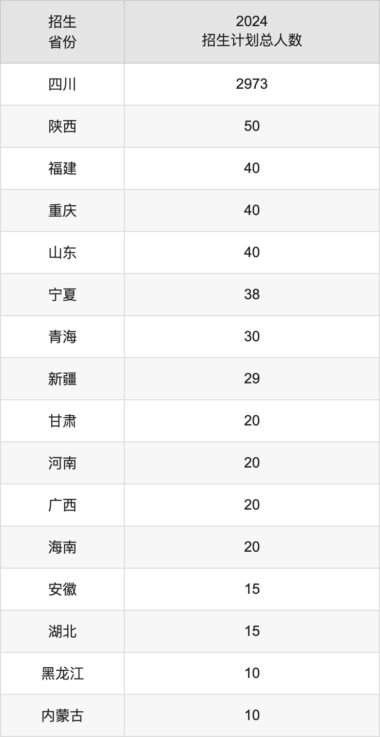 綿陽城市學(xué)院2025年高考招生簡章及各省招生計(jì)劃人數(shù)