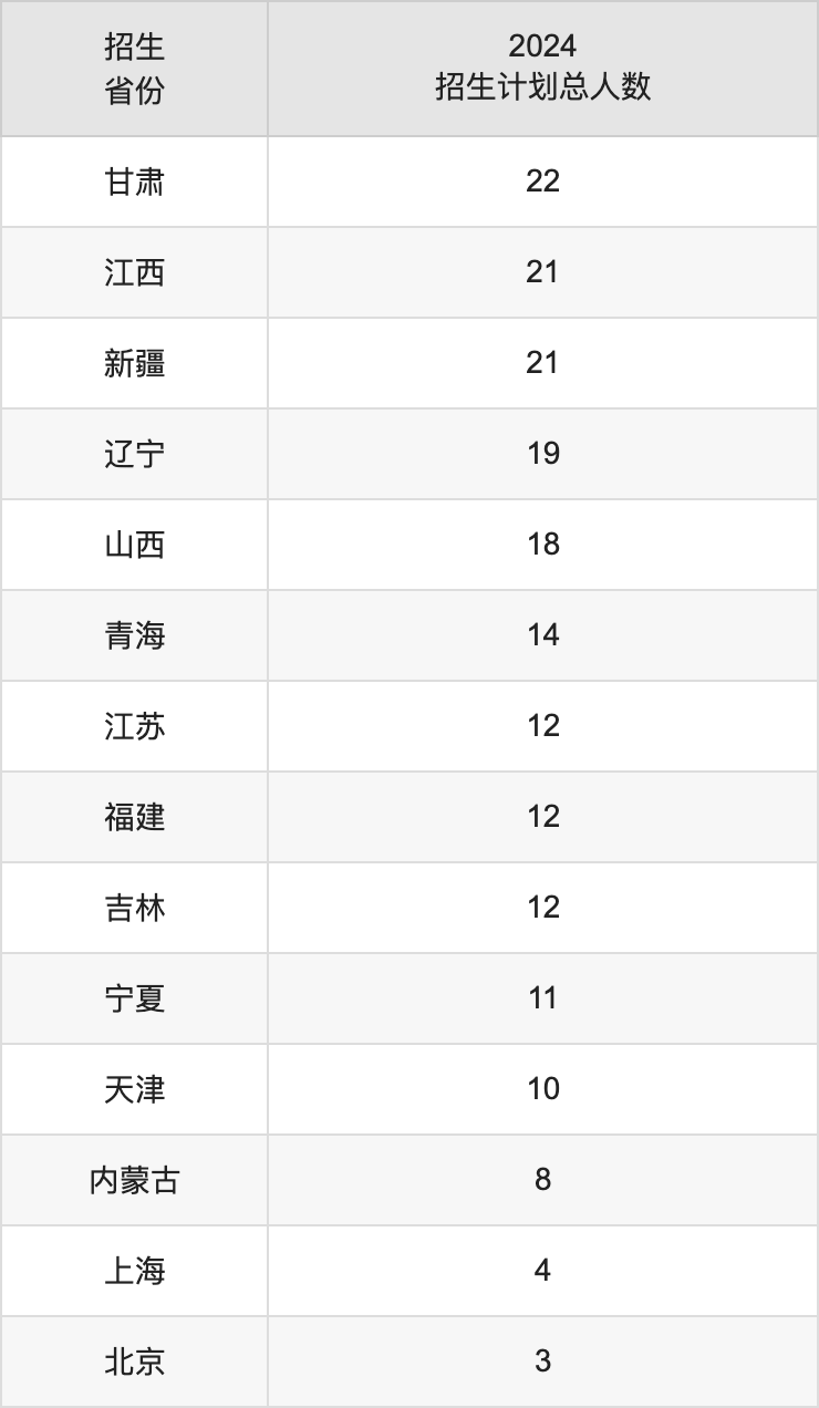成都中醫(yī)藥大學2025年高考招生簡章及各省招生計劃人數(shù)
