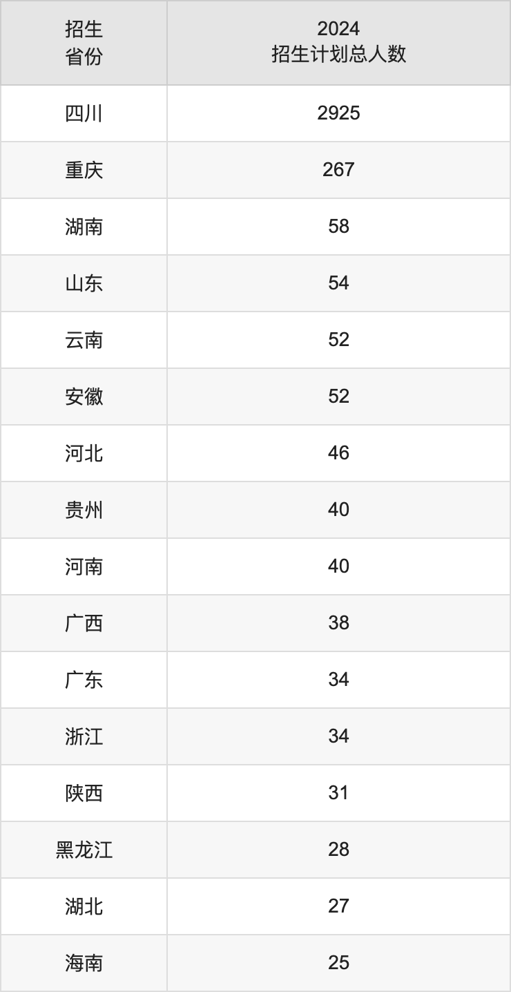 成都中醫(yī)藥大學2025年高考招生簡章及各省招生計劃人數(shù)
