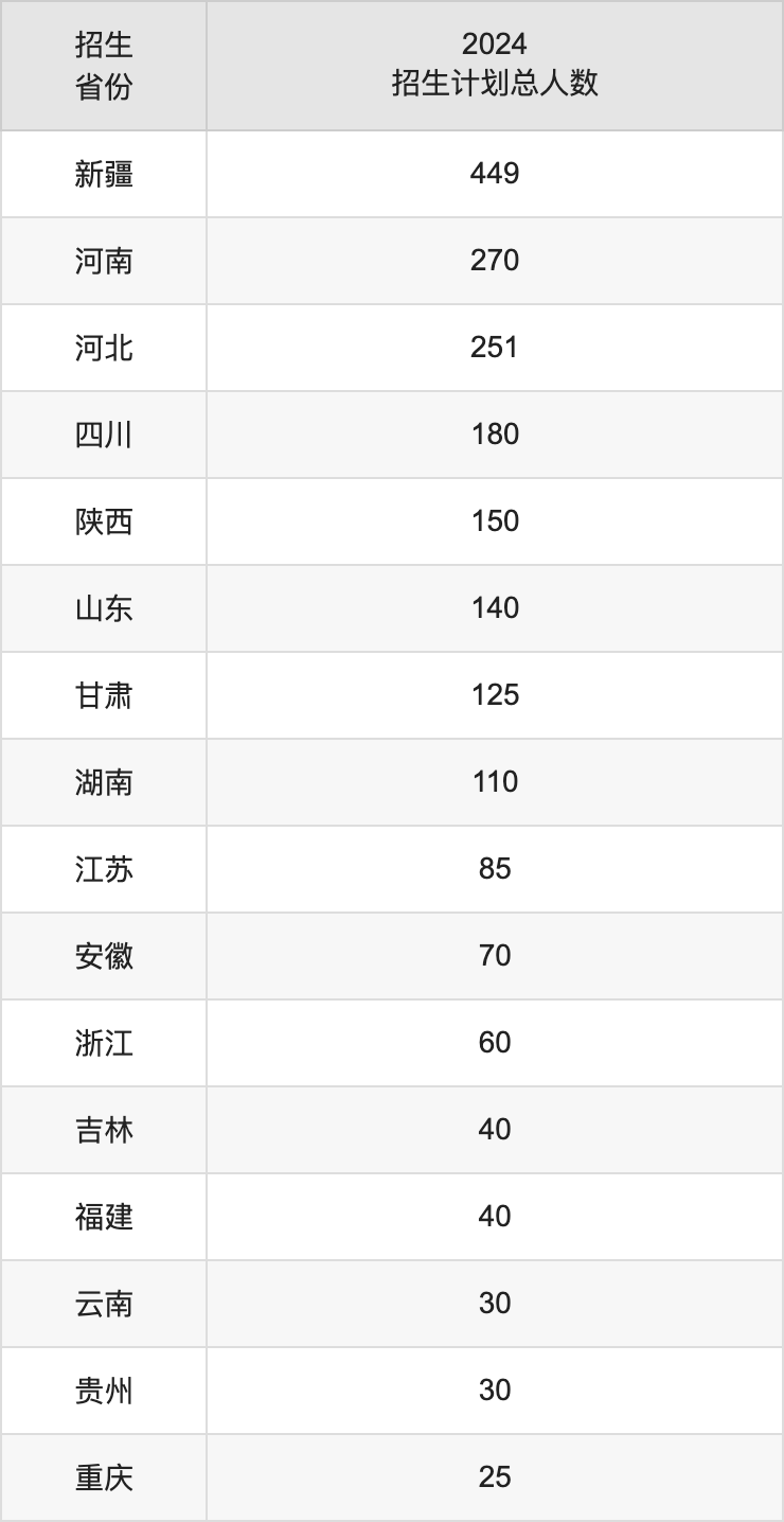 新疆理工學(xué)院2025年高考招生簡章及各省招生計劃人數(shù)