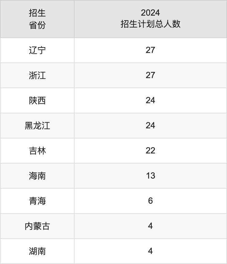 成都錦城學(xué)院2025年高考招生簡(jiǎn)章及各省招生計(jì)劃人數(shù)