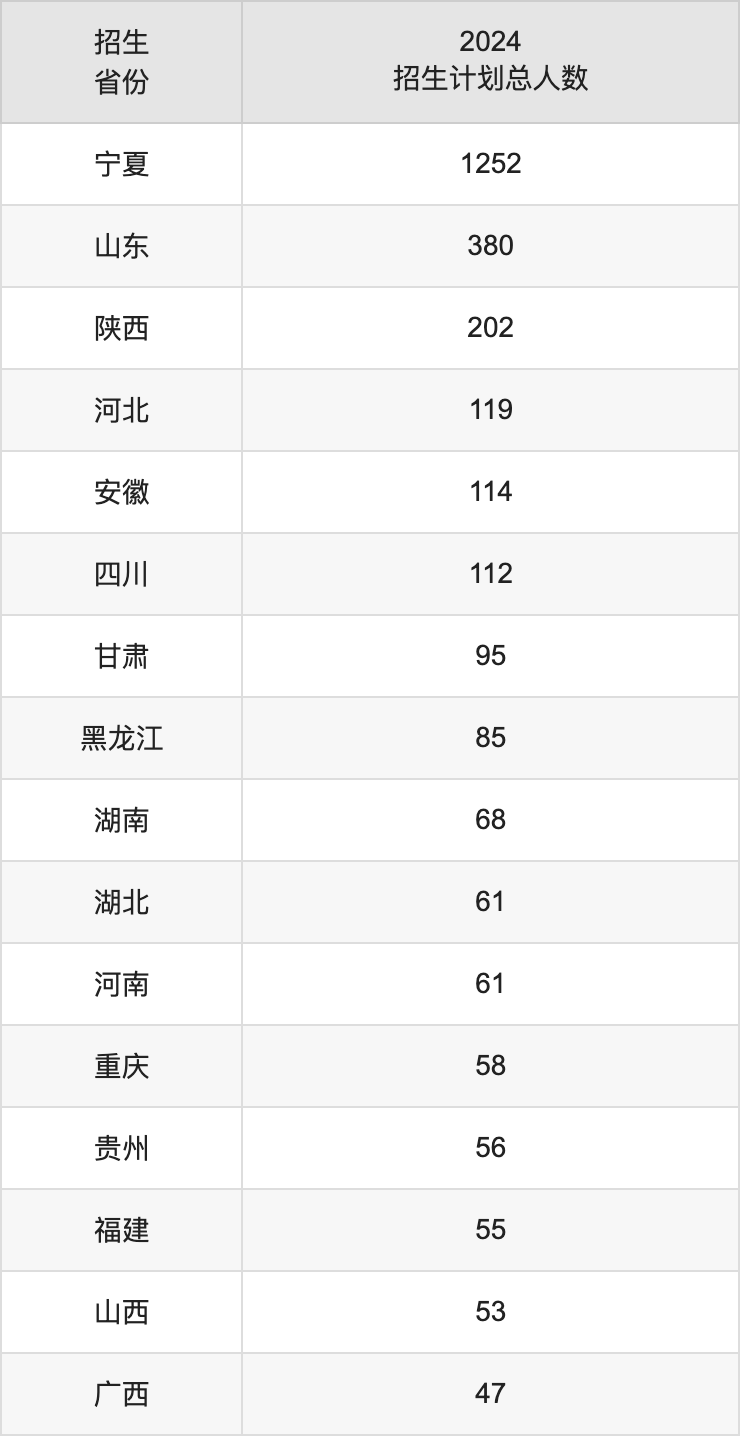 寧夏大學(xué)2025年高考招生簡章及各省招生計(jì)劃人數(shù)