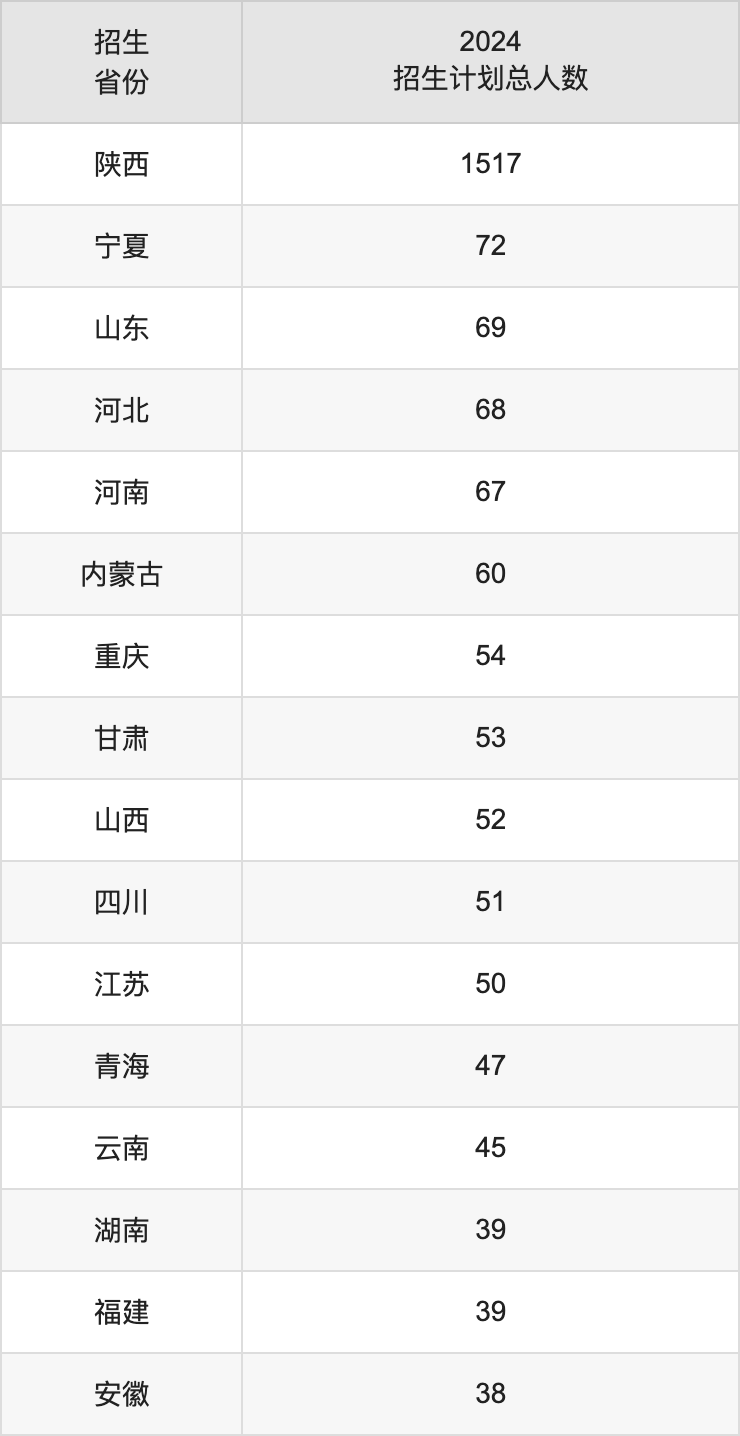 西北政法大學2025年高考招生簡章及各省招生計劃人數(shù)