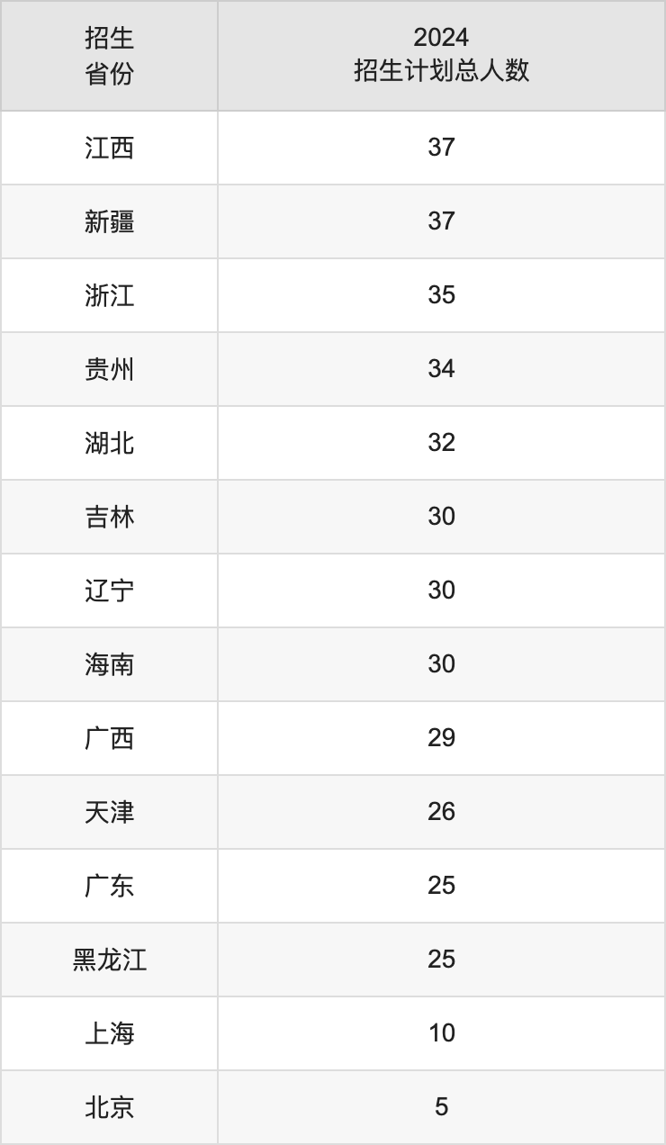 西北政法大學2025年高考招生簡章及各省招生計劃人數(shù)