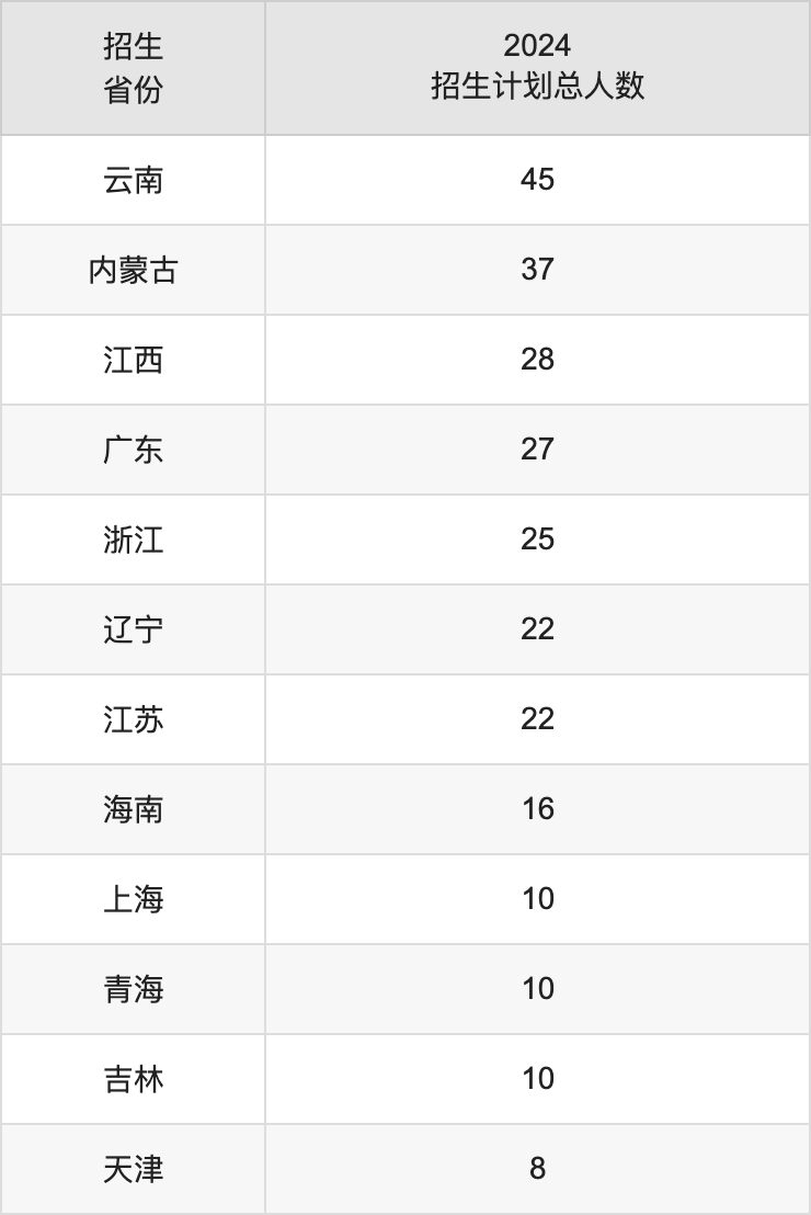 寧夏大學(xué)2025年高考招生簡章及各省招生計(jì)劃人數(shù)