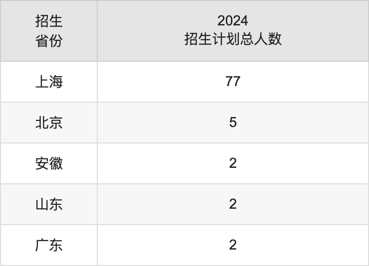 上海音樂(lè)學(xué)院各省預(yù)估分?jǐn)?shù)線2025年是多少分_預(yù)計(jì)多少分能上上海音樂(lè)學(xué)院？
