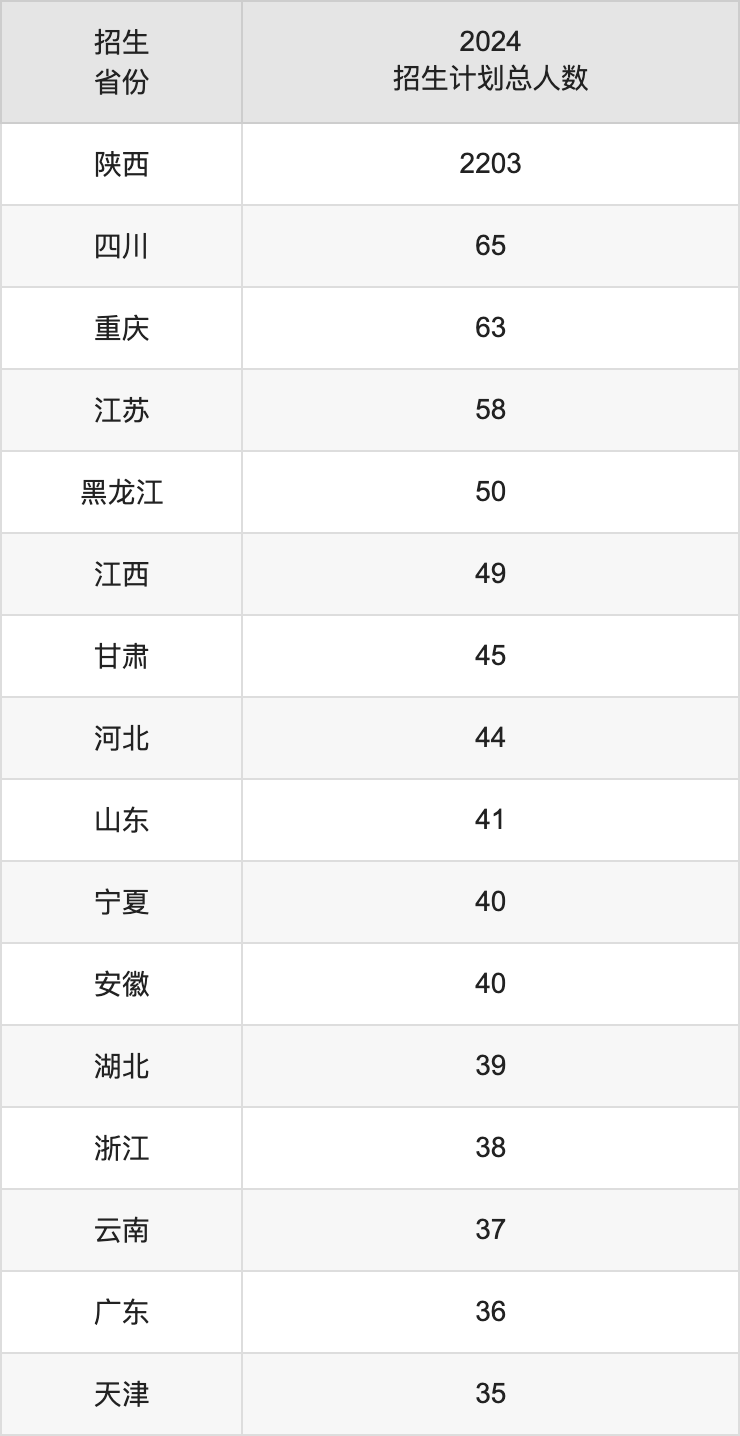 西安外國語大學(xué)2025年高考招生簡章及各省招生計劃人數(shù)