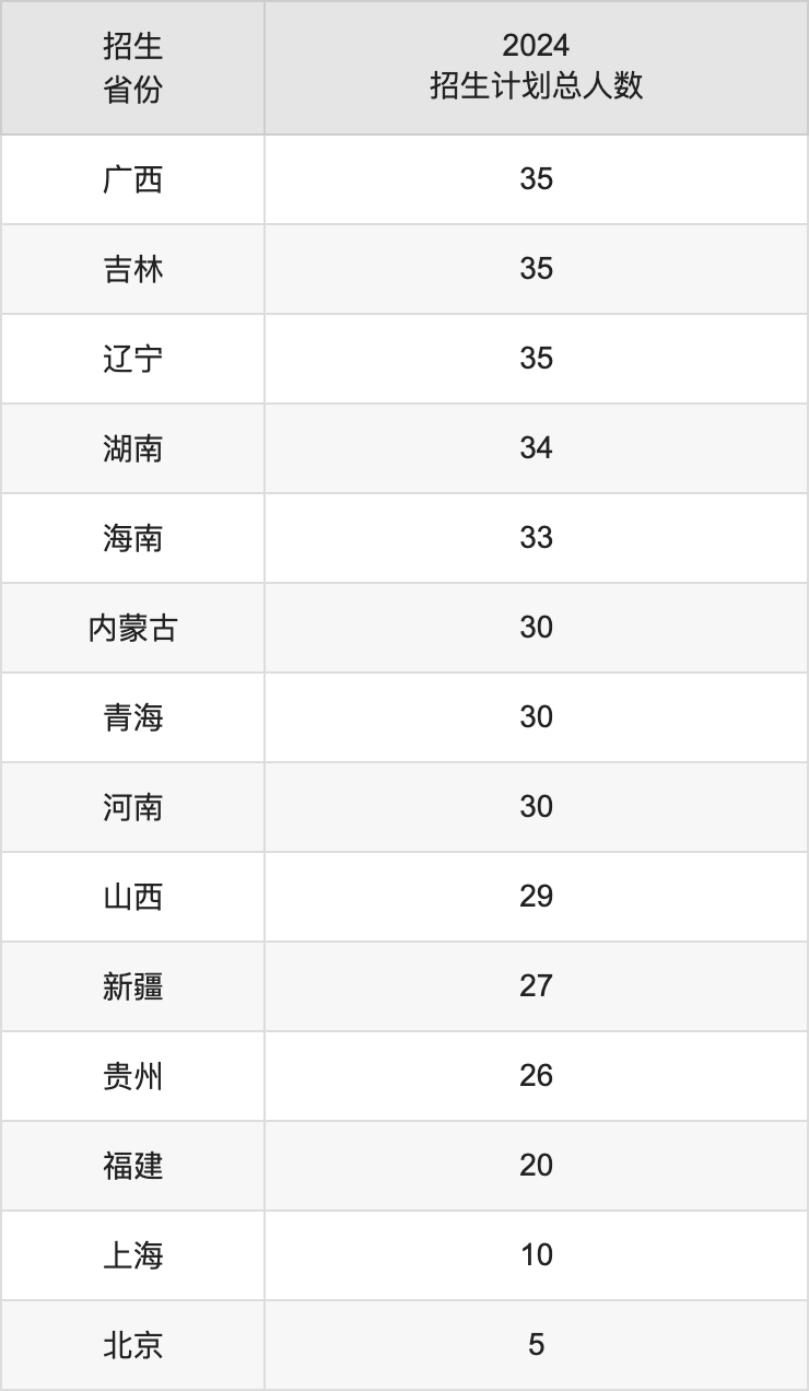 西安外國語大學(xué)2025年高考招生簡章及各省招生計劃人數(shù)