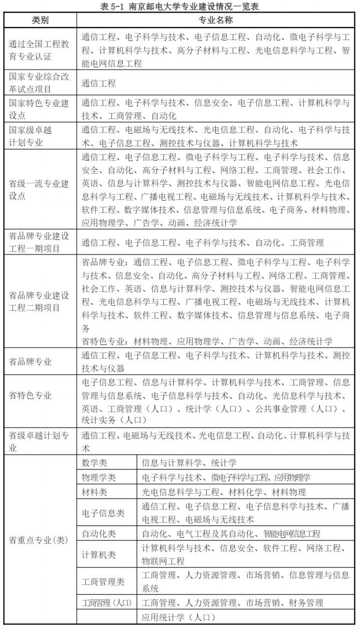 2025南京郵電大學(xué)王牌專業(yè)有哪些_南京郵電大學(xué)最好的專業(yè)排行榜