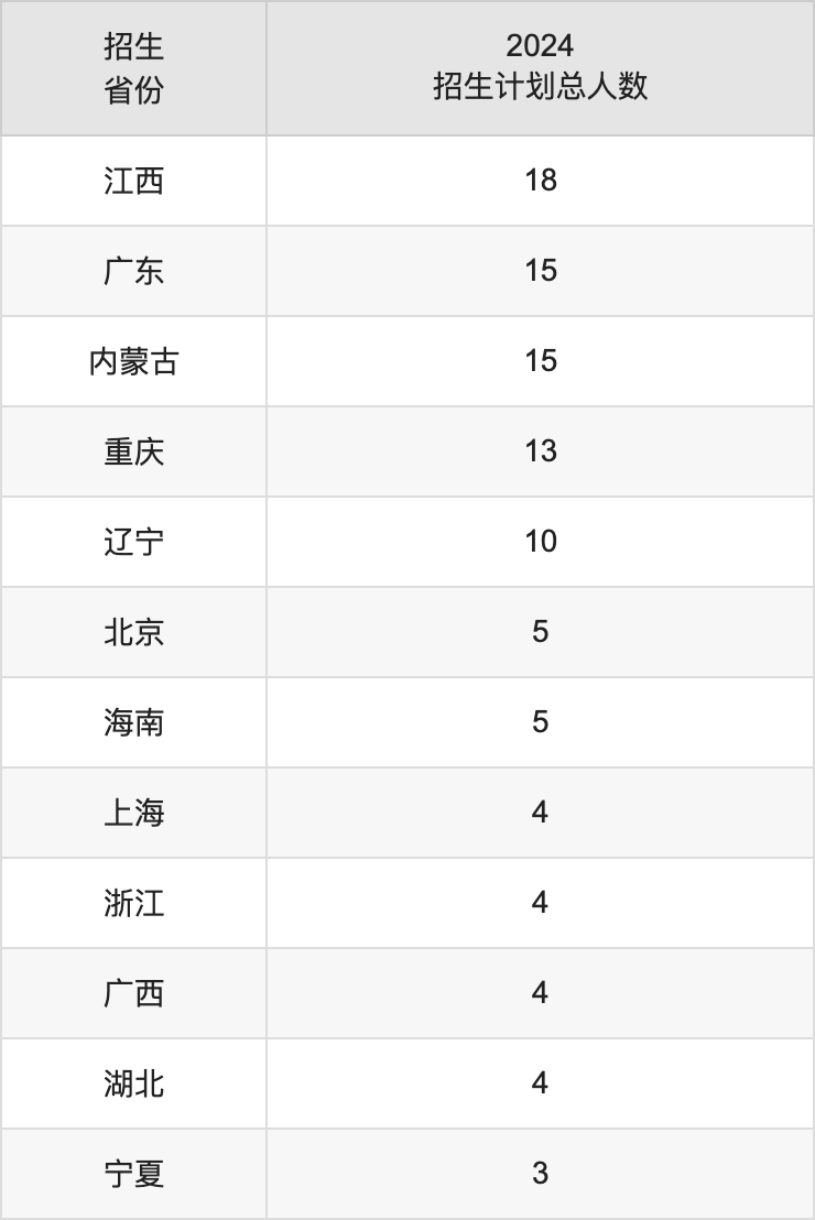 昌吉學(xué)院2025年高考招生簡章及各省招生計劃人數(shù)