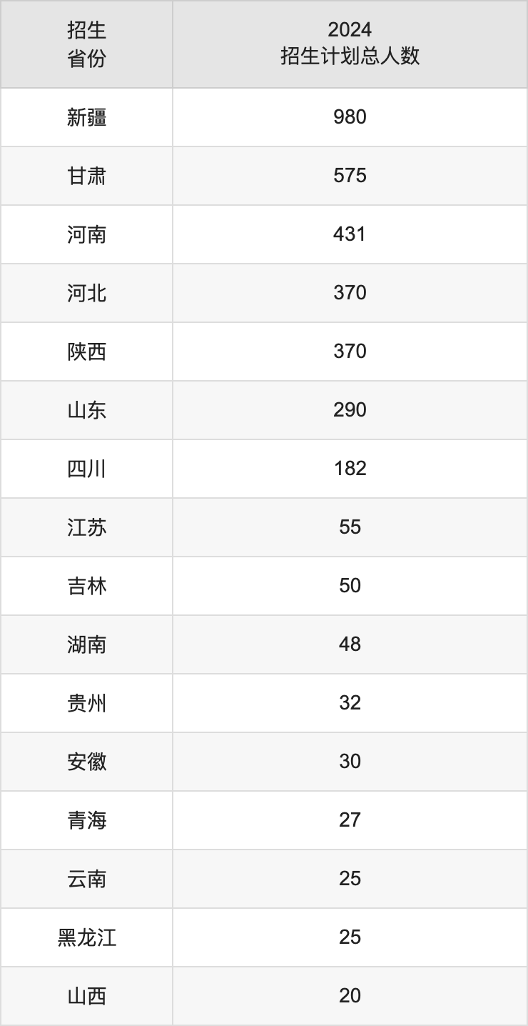 昌吉學(xué)院2025年高考招生簡章及各省招生計劃人數(shù)