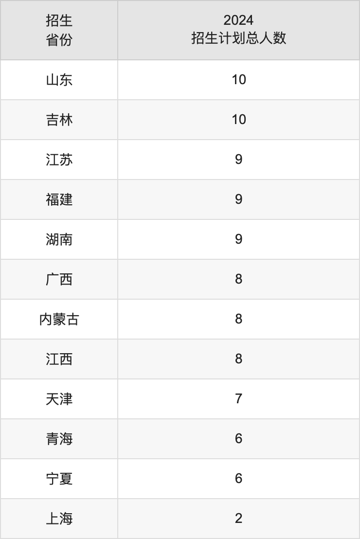 成都醫(yī)學(xué)院2025年高考招生簡章及各省招生計(jì)劃人數(shù)