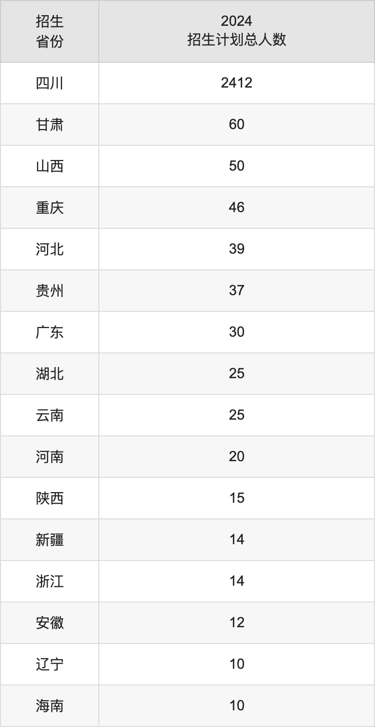 成都醫(yī)學(xué)院2025年高考招生簡章及各省招生計(jì)劃人數(shù)