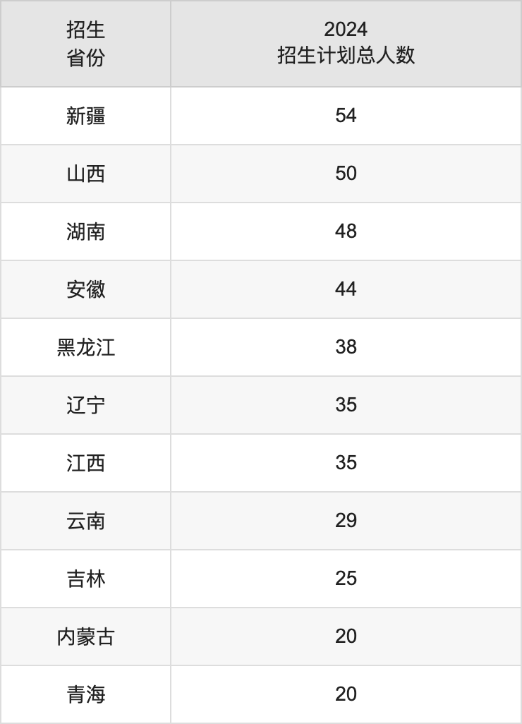 成都外國語學(xué)院2025年高考招生簡章及各省招生計(jì)劃人數(shù)