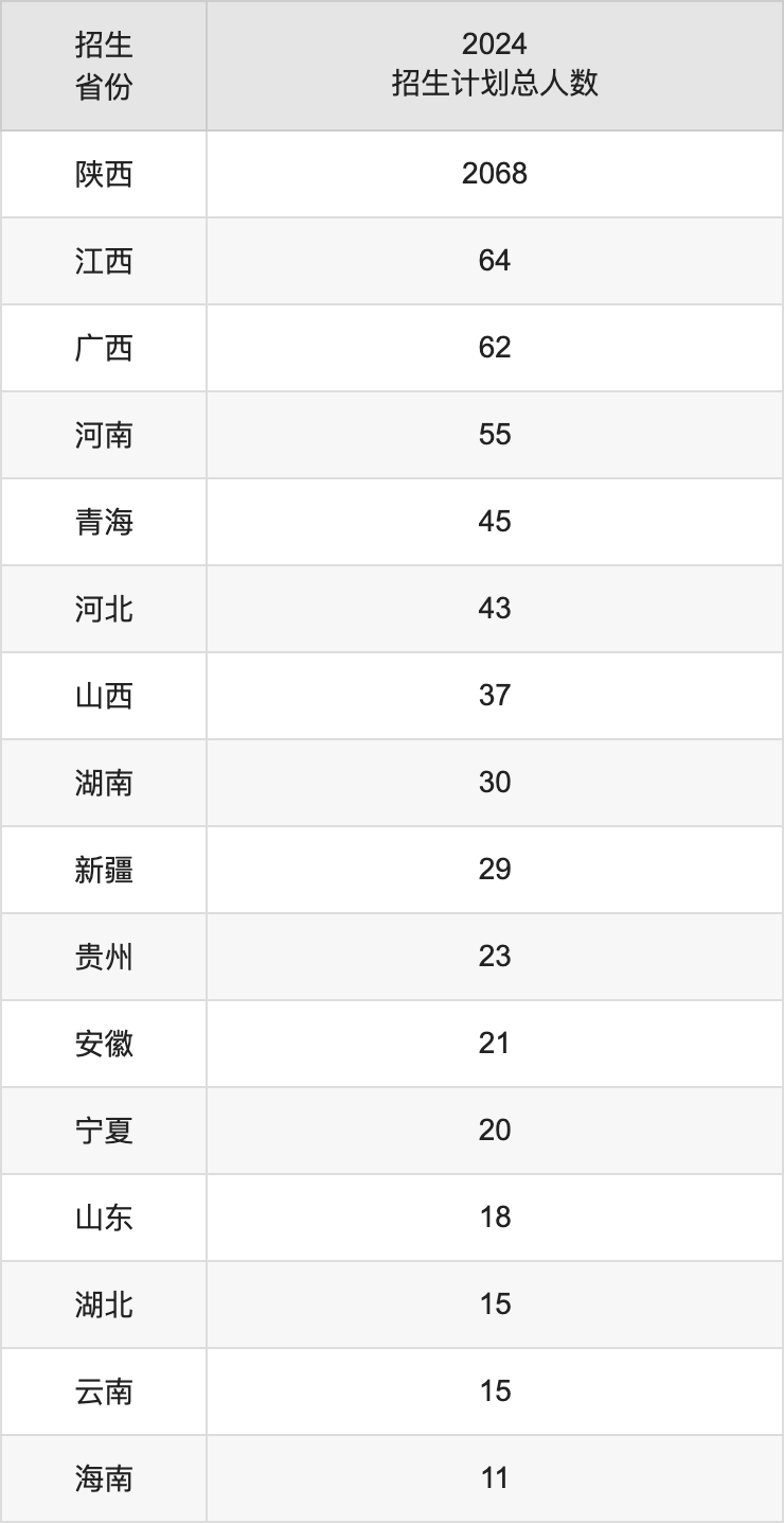咸陽(yáng)師范學(xué)院2025年高考招生簡(jiǎn)章及各省招生計(jì)劃人數(shù)