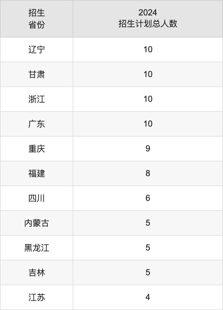 咸陽(yáng)師范學(xué)院2025年高考招生簡(jiǎn)章及各省招生計(jì)劃人數(shù)