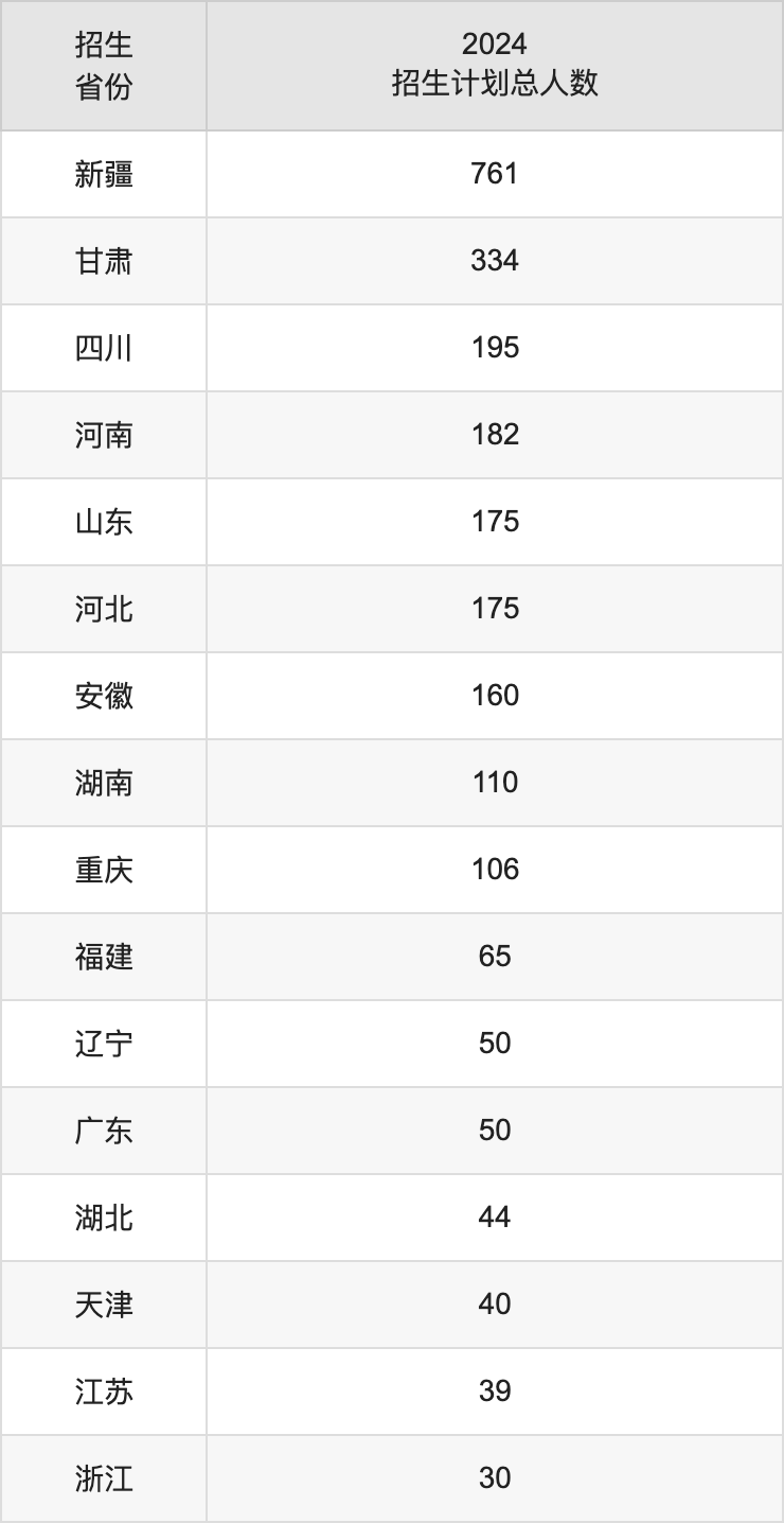 新疆工程學(xué)院2025年高考招生簡章及各省招生計(jì)劃人數(shù)