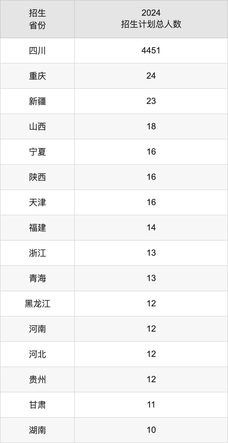 四川工商學(xué)院2025年高考招生簡(jiǎn)章及各省招生計(jì)劃人數(shù)