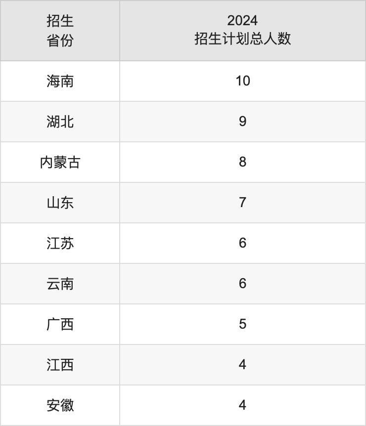 四川工商學(xué)院2025年高考招生簡(jiǎn)章及各省招生計(jì)劃人數(shù)