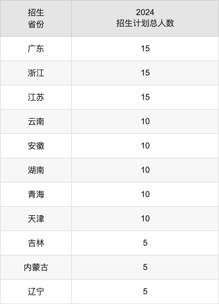 成都銀杏酒店管理學(xué)院2025年高考招生簡章及各省招生計劃人數(shù)