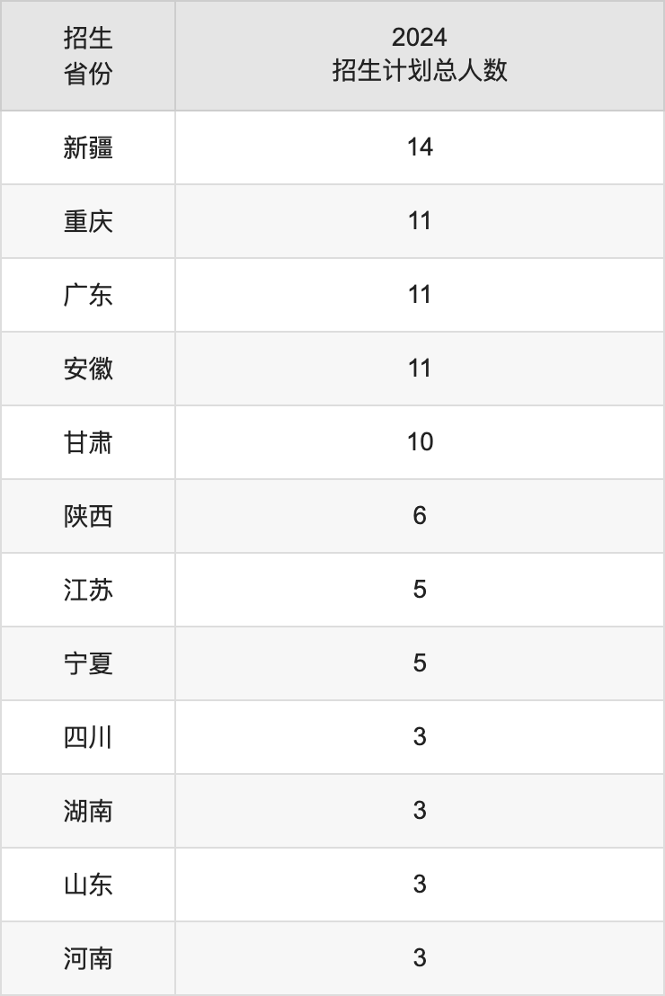 新疆藝術(shù)學(xué)院2025年高考招生簡(jiǎn)章及各省招生計(jì)劃人數(shù)