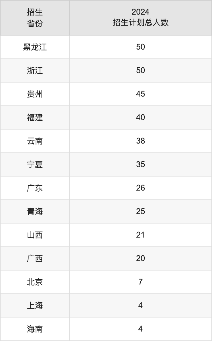 新疆財經(jīng)大學(xué)2025年高考招生簡章及各省招生計劃人數(shù)