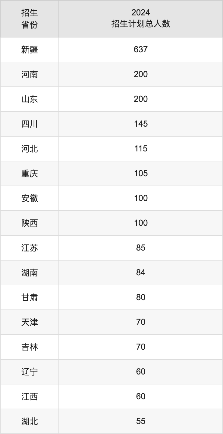 新疆財經(jīng)大學(xué)2025年高考招生簡章及各省招生計劃人數(shù)