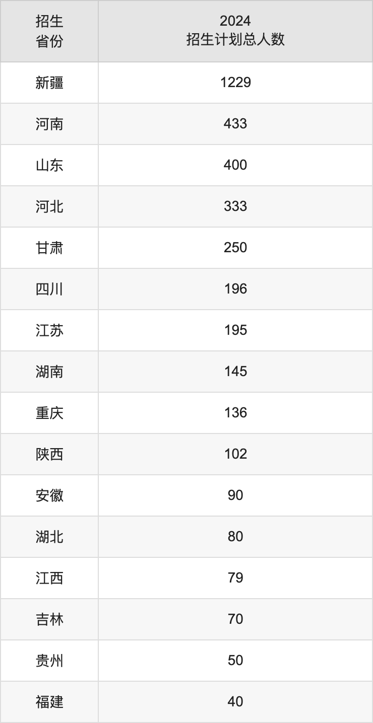 伊犁師范大學(xué)2025年高考招生簡(jiǎn)章及各省招生計(jì)劃人數(shù)