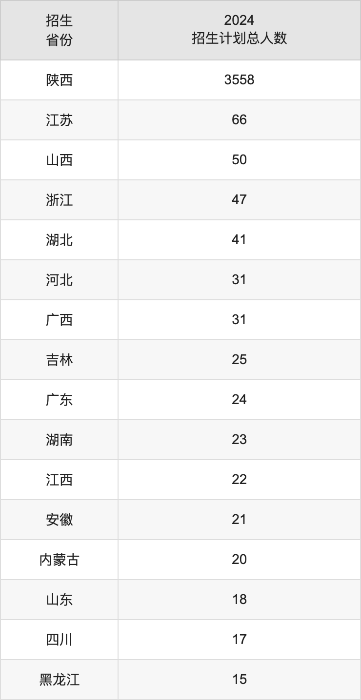 陜西理工大學(xué)2025年高考招生簡(jiǎn)章及各省招生計(jì)劃人數(shù)