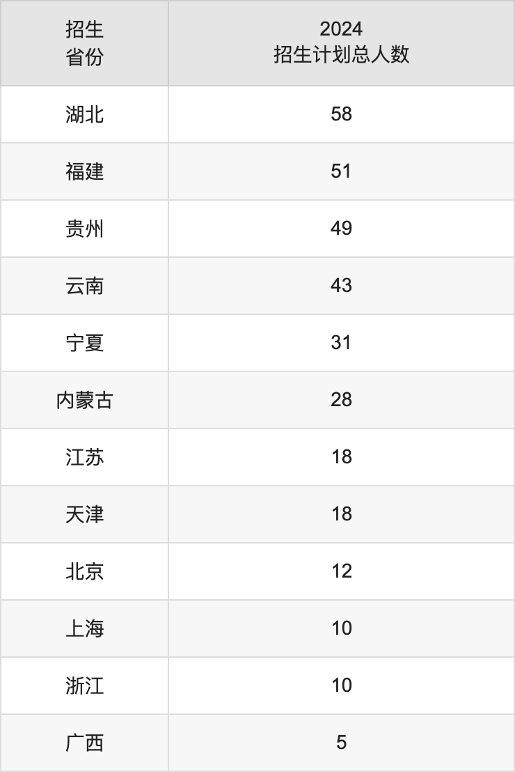 喀什大學(xué)2025年高考招生簡(jiǎn)章及各省招生計(jì)劃人數(shù)