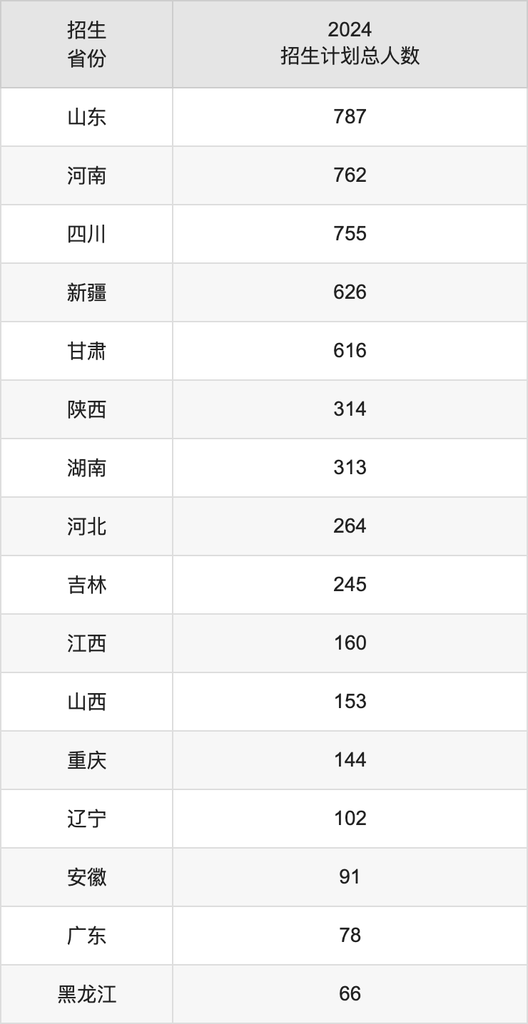 喀什大學(xué)2025年高考招生簡(jiǎn)章及各省招生計(jì)劃人數(shù)
