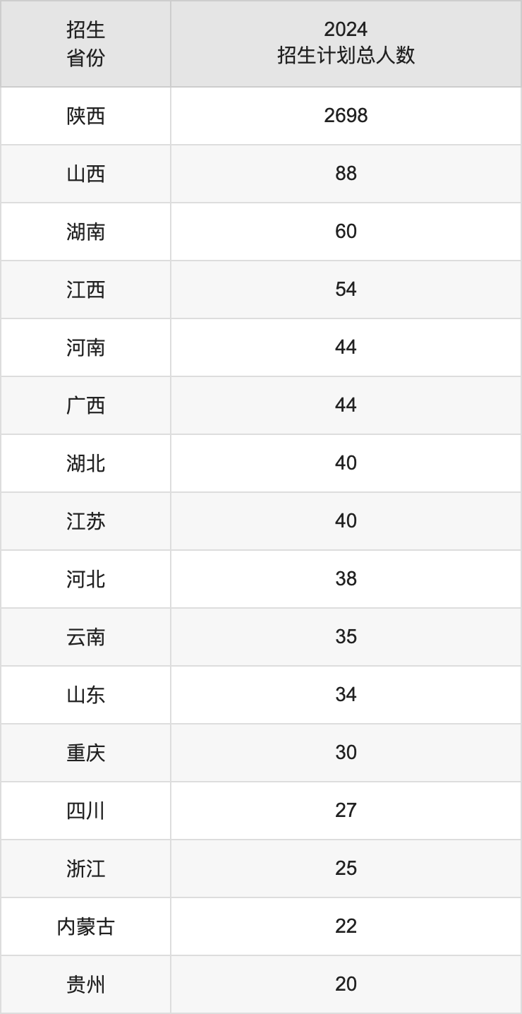 延安大學(xué)2025年高考招生簡章及各省招生計(jì)劃人數(shù)