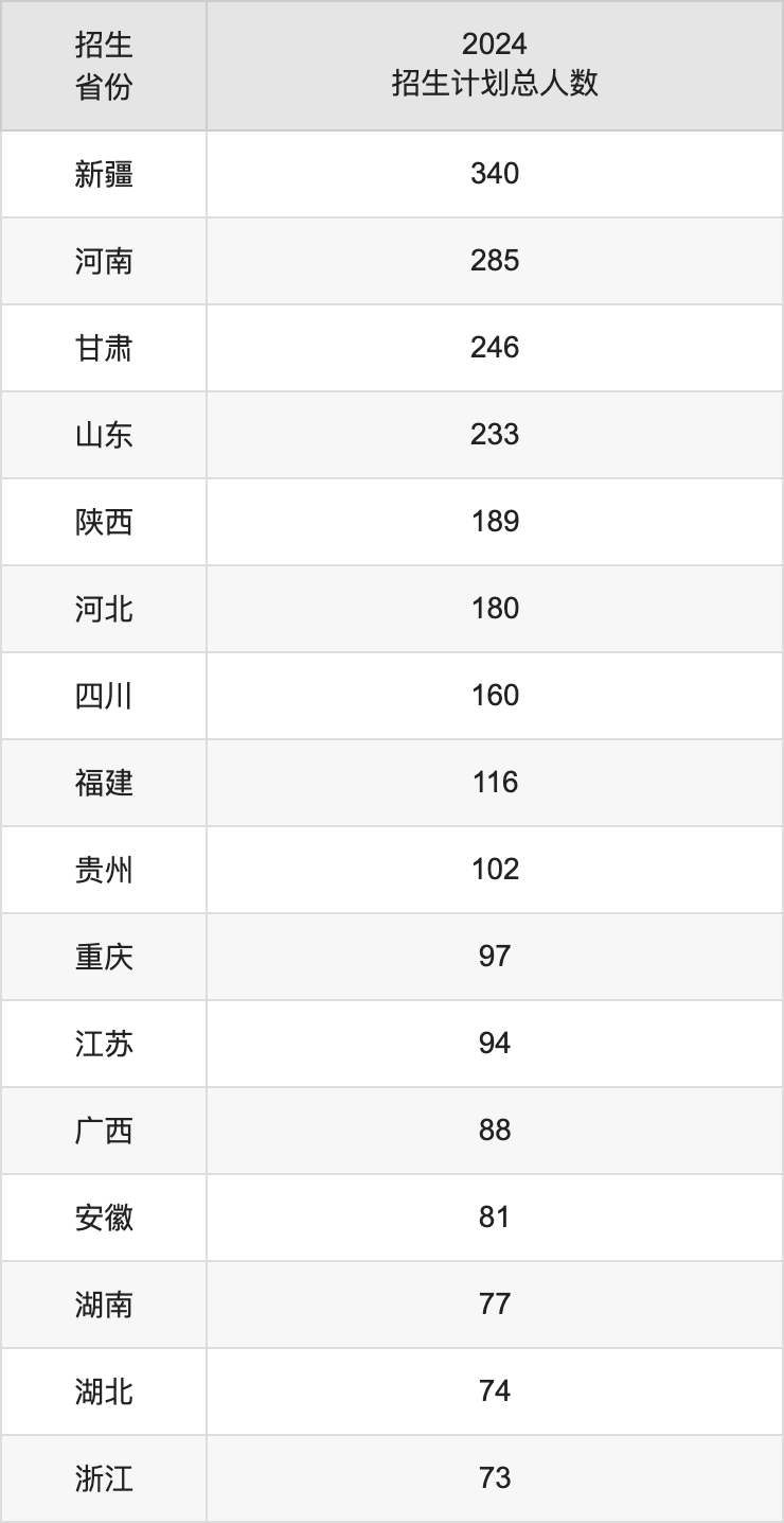 新疆師范大學(xué)2025年高考招生簡(jiǎn)章及各省招生計(jì)劃人數(shù)