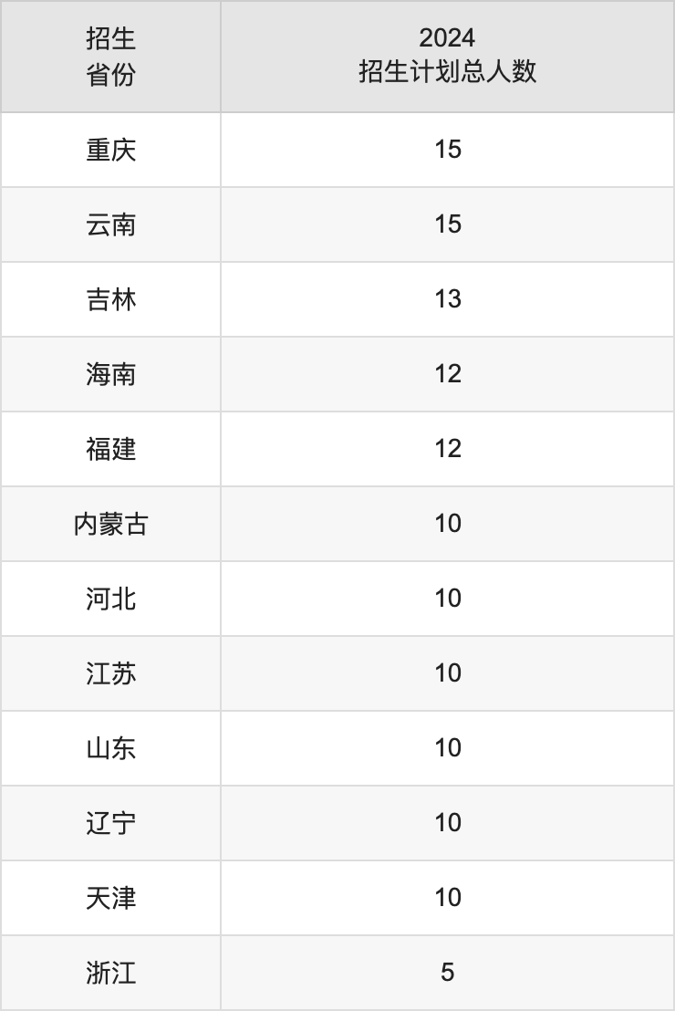 陜西中醫(yī)藥大學2025年高考招生簡章及各省招生計劃人數(shù)