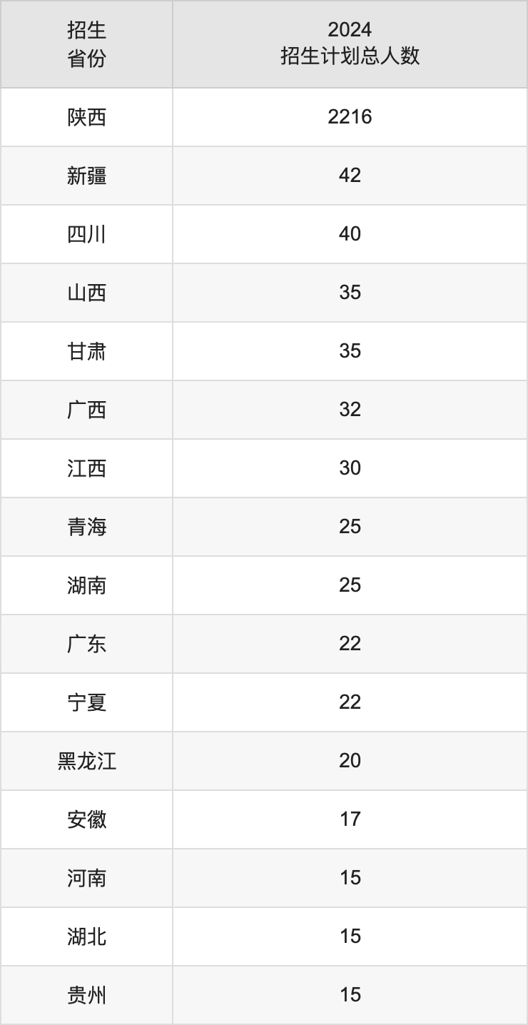 陜西中醫(yī)藥大學2025年高考招生簡章及各省招生計劃人數(shù)