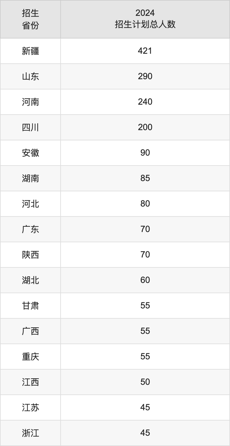新疆醫(yī)科大學(xué)2025年高考招生簡章及各省招生計(jì)劃人數(shù)