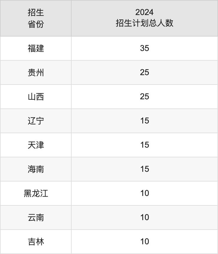 新疆醫(yī)科大學(xué)2025年高考招生簡章及各省招生計(jì)劃人數(shù)