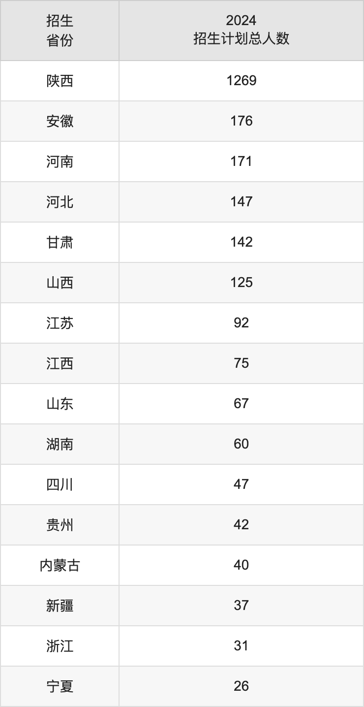 西安工程大學(xué)2025年高考招生簡(jiǎn)章及各省招生計(jì)劃人數(shù)