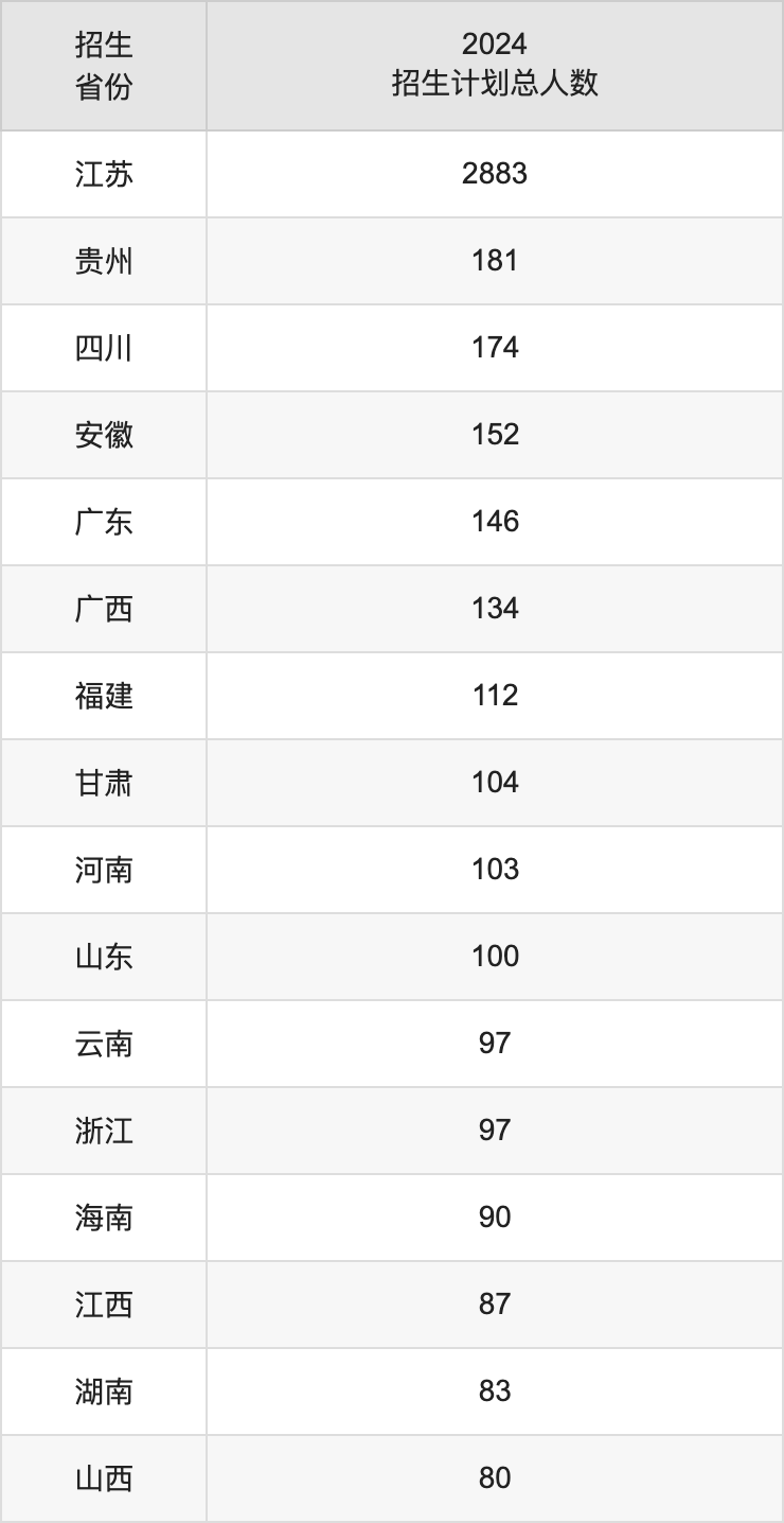 南京郵電大學(xué)2025年高考招生簡(jiǎn)章及各省招生計(jì)劃人數(shù)