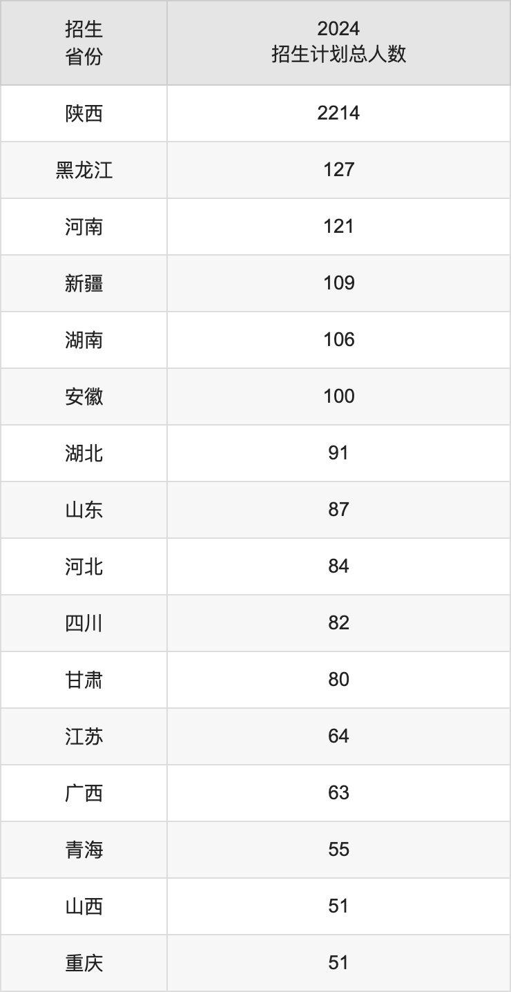 西安石油大學(xué)2025年高考招生簡(jiǎn)章及各省招生計(jì)劃人數(shù)