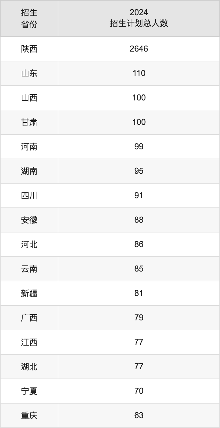 西安科技大學(xué)2025年高考招生簡(jiǎn)章及各省招生計(jì)劃人數(shù)