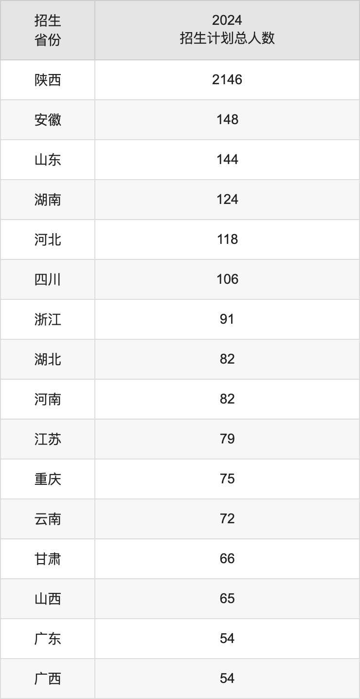 西安建筑科技大學(xué)2025年高考招生簡(jiǎn)章及各省招生計(jì)劃人數(shù)