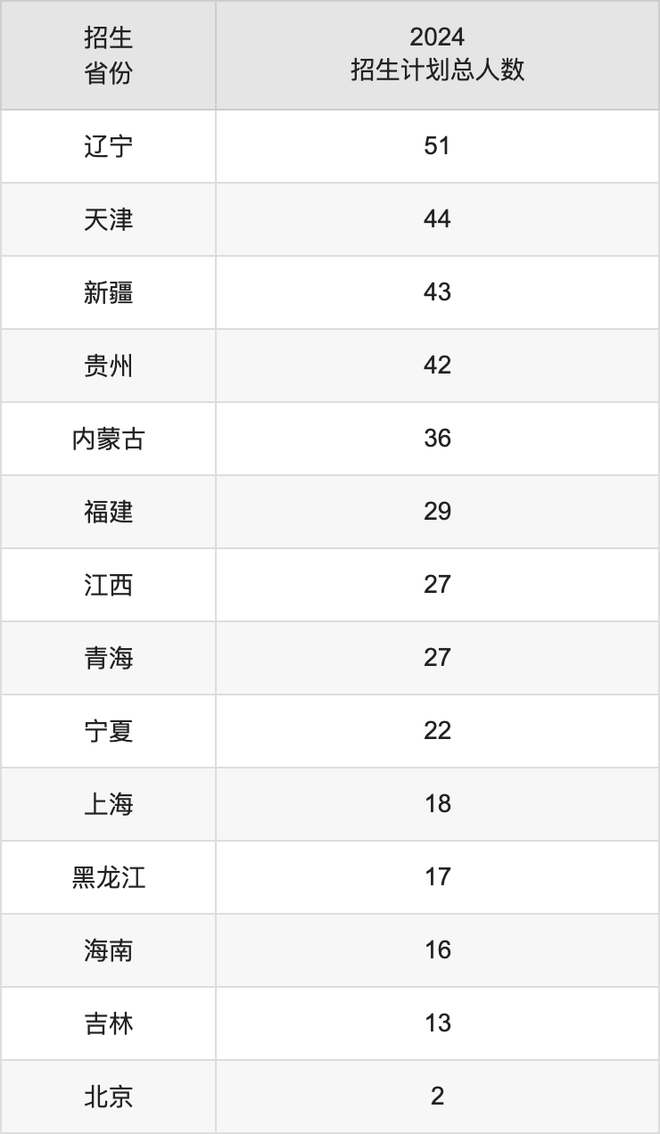 西安建筑科技大學(xué)2025年高考招生簡(jiǎn)章及各省招生計(jì)劃人數(shù)