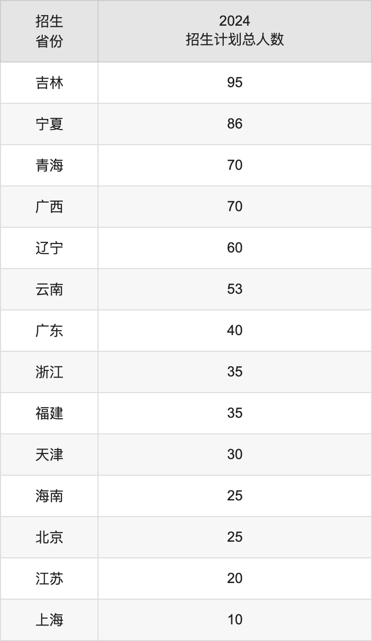 塔里木大學(xué)2025年高考招生簡章及各省招生計劃人數(shù)