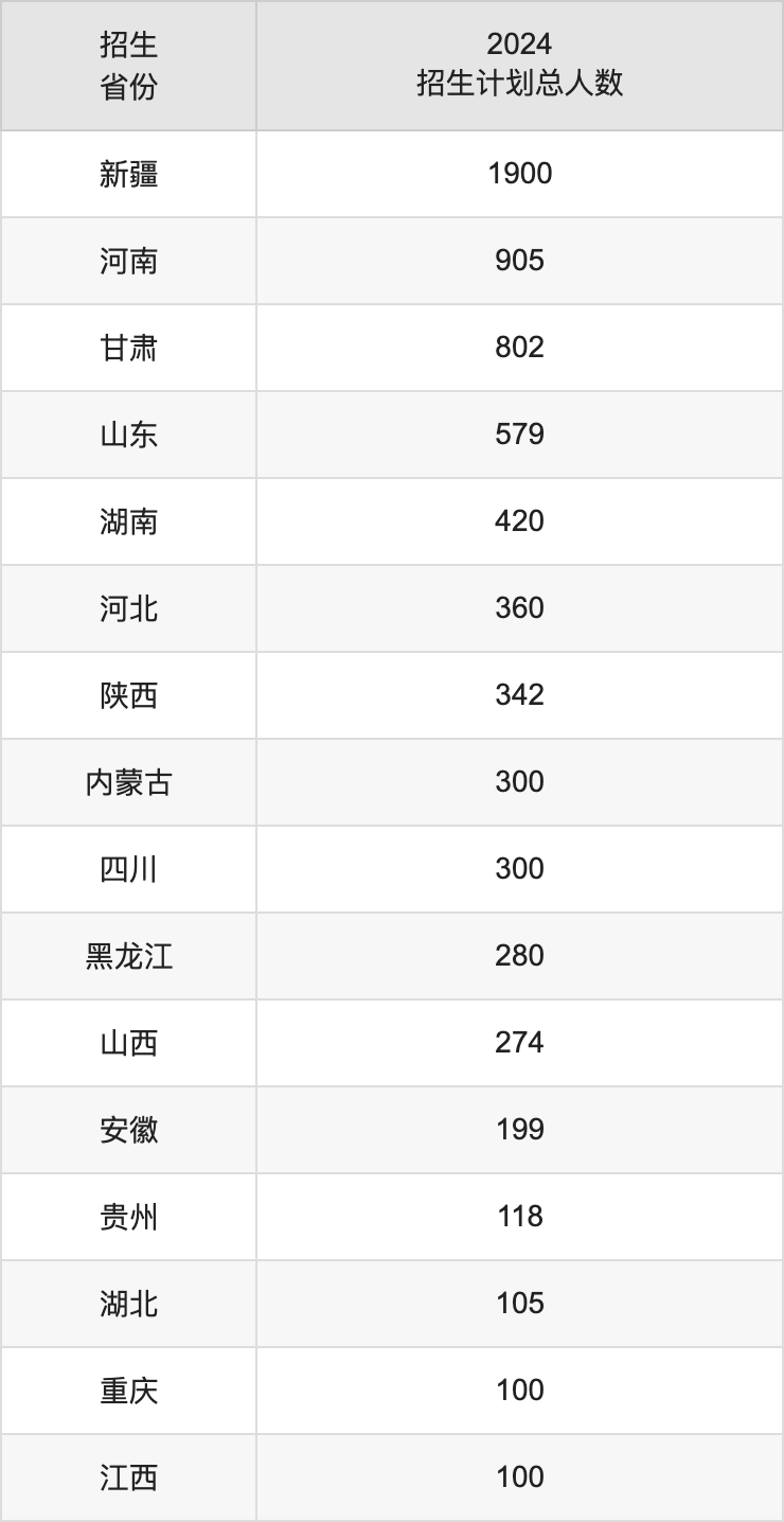 塔里木大學(xué)2025年高考招生簡章及各省招生計劃人數(shù)
