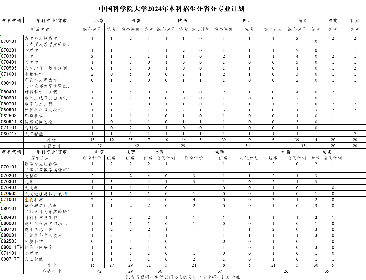 2025年中國(guó)科學(xué)院大學(xué)各省預(yù)估分?jǐn)?shù)線是多少分？
