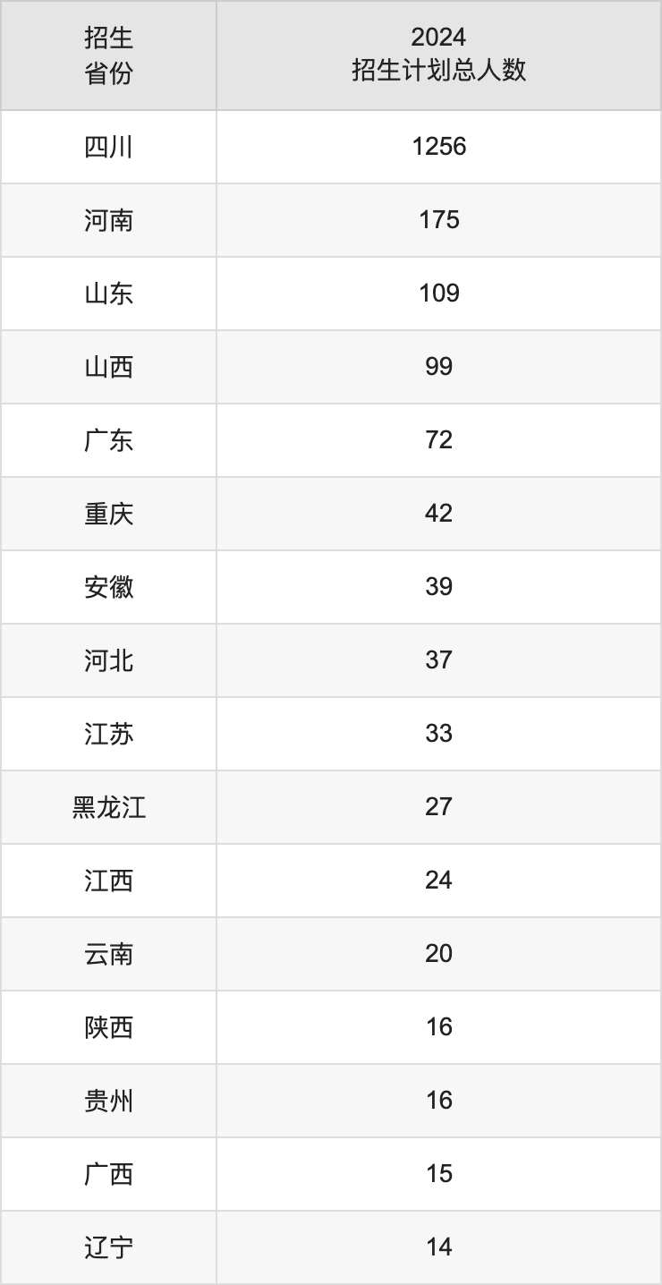 四川傳媒學(xué)院2025年高考招生簡(jiǎn)章及各省招生計(jì)劃人數(shù)