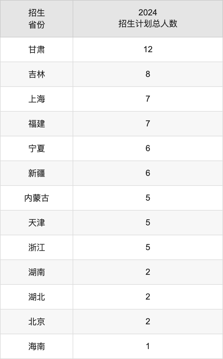 四川傳媒學(xué)院2025年高考招生簡(jiǎn)章及各省招生計(jì)劃人數(shù)