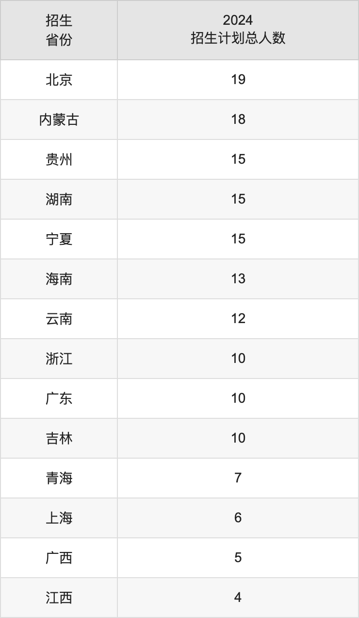 成都東軟學(xué)院2025年高考招生簡(jiǎn)章及各省招生計(jì)劃人數(shù)